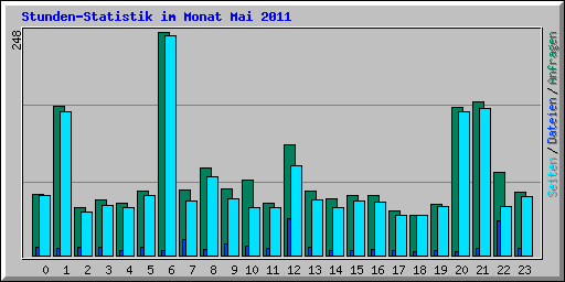 Stunden-Statistik im Monat Mai 2011