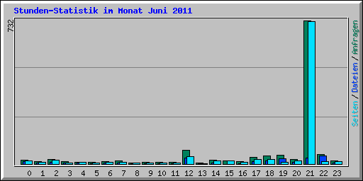 Stunden-Statistik im Monat Juni 2011