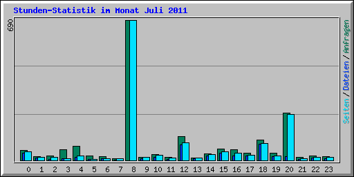 Stunden-Statistik im Monat Juli 2011