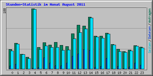 Stunden-Statistik im Monat August 2011