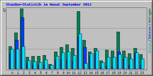Stunden-Statistik im Monat September 2011