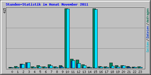 Stunden-Statistik im Monat November 2011