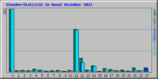 Stunden-Statistik im Monat Dezember 2011