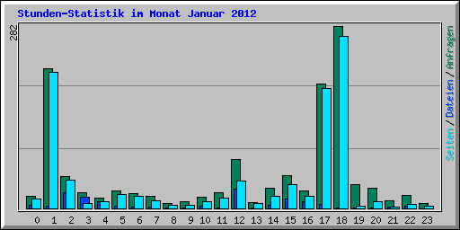 Stunden-Statistik im Monat Januar 2012