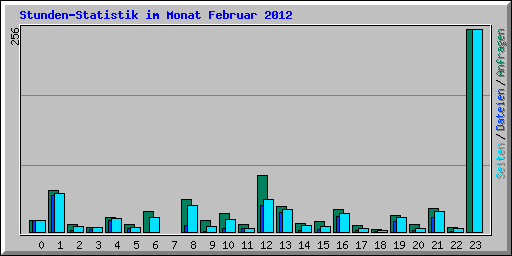 Stunden-Statistik im Monat Februar 2012