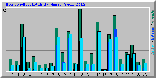 Stunden-Statistik im Monat April 2012