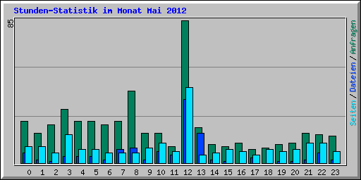 Stunden-Statistik im Monat Mai 2012