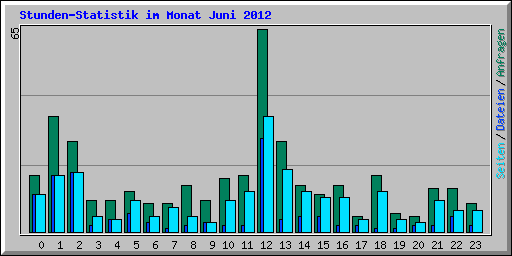 Stunden-Statistik im Monat Juni 2012