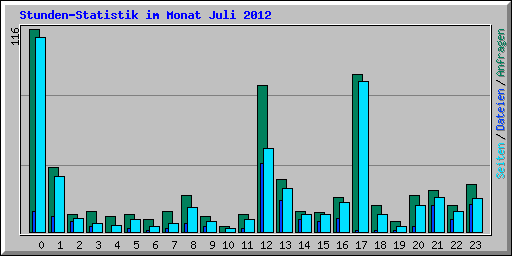Stunden-Statistik im Monat Juli 2012
