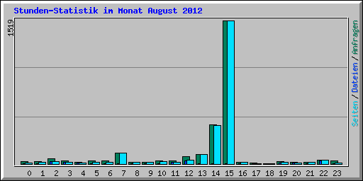 Stunden-Statistik im Monat August 2012