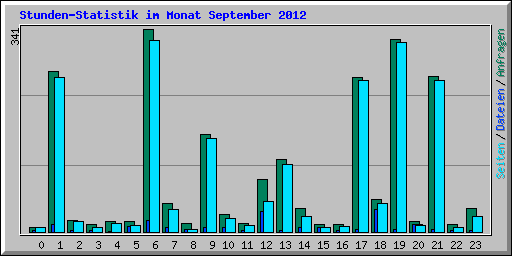Stunden-Statistik im Monat September 2012