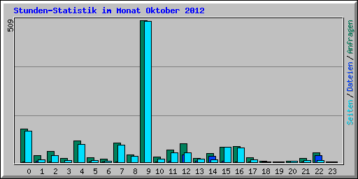 Stunden-Statistik im Monat Oktober 2012