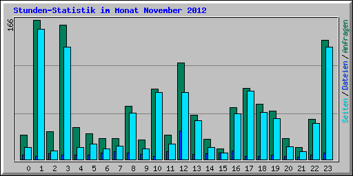 Stunden-Statistik im Monat November 2012