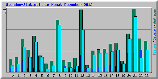 Stunden-Statistik im Monat Dezember 2012