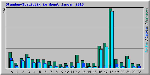 Stunden-Statistik im Monat Januar 2013