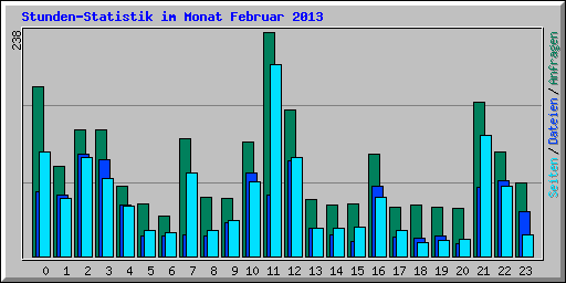 Stunden-Statistik im Monat Februar 2013