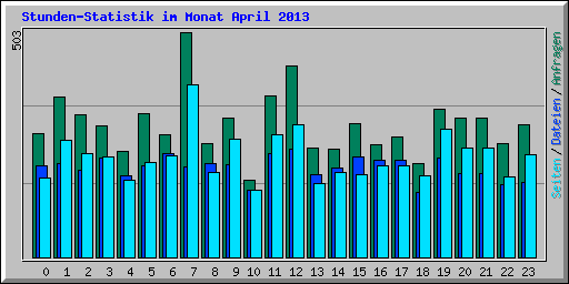 Stunden-Statistik im Monat April 2013