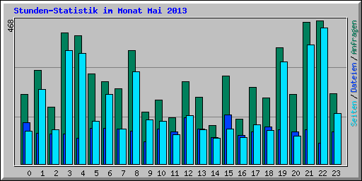 Stunden-Statistik im Monat Mai 2013