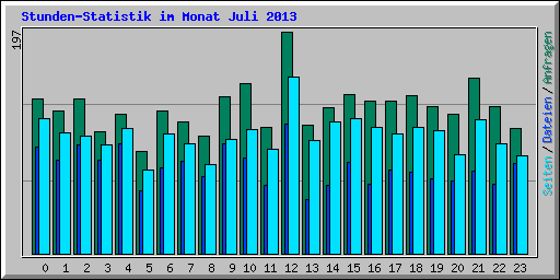 Stunden-Statistik im Monat Juli 2013