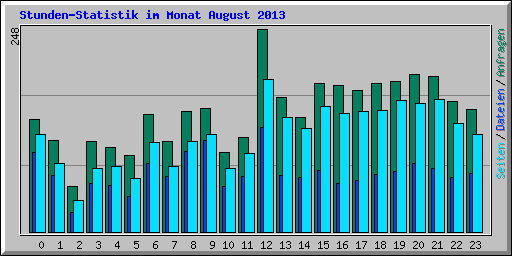 Stunden-Statistik im Monat August 2013