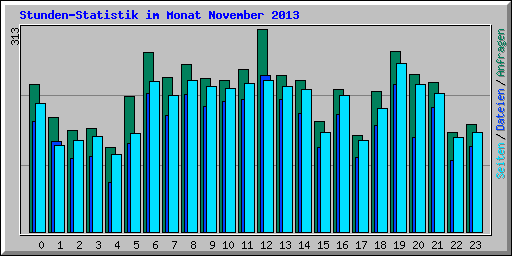Stunden-Statistik im Monat November 2013
