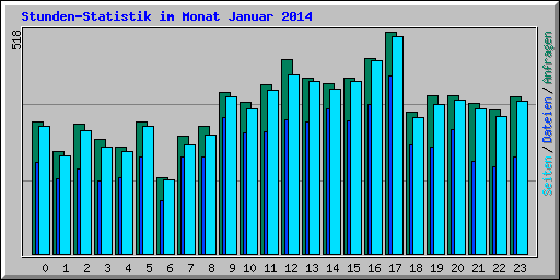 Stunden-Statistik im Monat Januar 2014