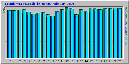 Stunden-Statistik im Monat Februar 2014