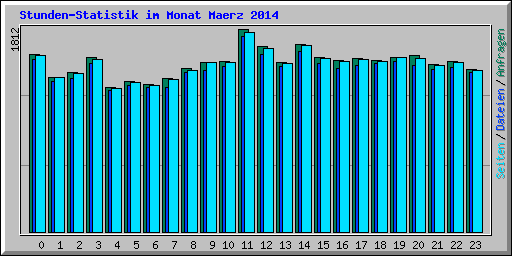 Stunden-Statistik im Monat Maerz 2014