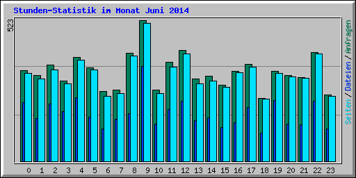 Stunden-Statistik im Monat Juni 2014