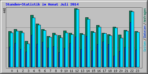 Stunden-Statistik im Monat Juli 2014