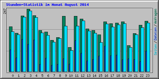 Stunden-Statistik im Monat August 2014