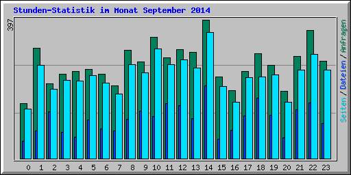 Stunden-Statistik im Monat September 2014