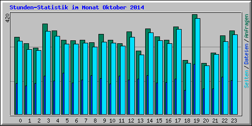 Stunden-Statistik im Monat Oktober 2014