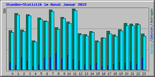 Stunden-Statistik im Monat Januar 2015