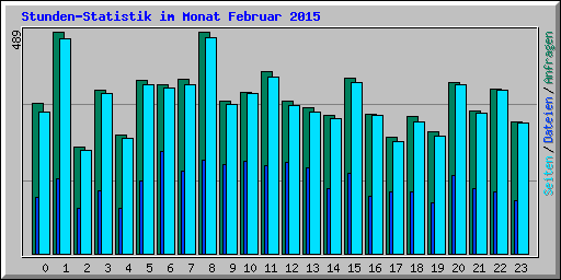 Stunden-Statistik im Monat Februar 2015