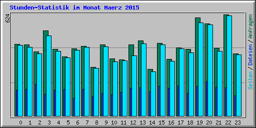 Stunden-Statistik im Monat Maerz 2015