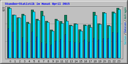 Stunden-Statistik im Monat April 2015