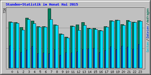 Stunden-Statistik im Monat Mai 2015
