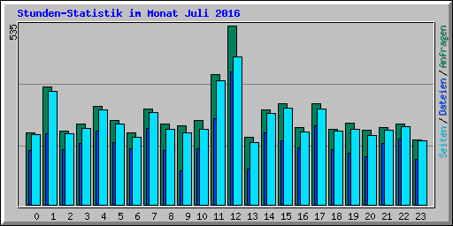 Stunden-Statistik im Monat Juli 2016