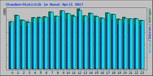 Stunden-Statistik im Monat April 2017