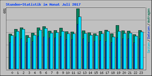 Stunden-Statistik im Monat Juli 2017