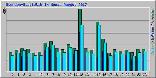 Stunden-Statistik im Monat August 2017