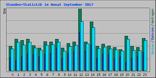 Stunden-Statistik im Monat September 2017