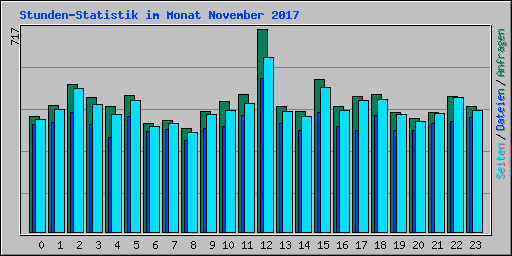 Stunden-Statistik im Monat November 2017