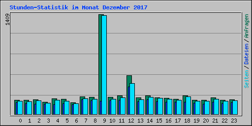 Stunden-Statistik im Monat Dezember 2017