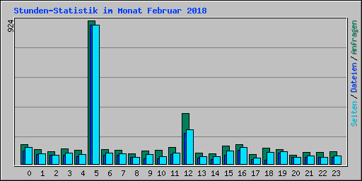 Stunden-Statistik im Monat Februar 2018