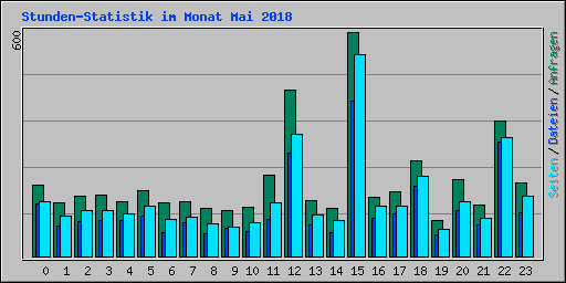 Stunden-Statistik im Monat Mai 2018