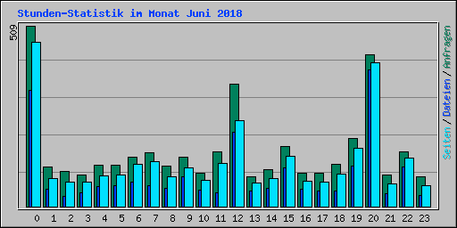 Stunden-Statistik im Monat Juni 2018