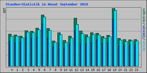 Stunden-Statistik im Monat September 2018