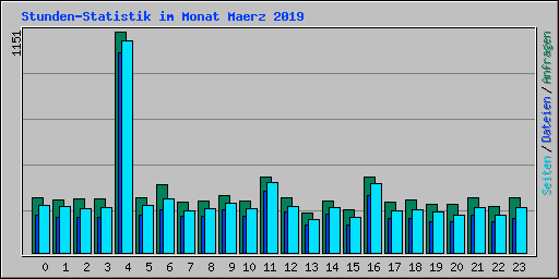 Stunden-Statistik im Monat Maerz 2019